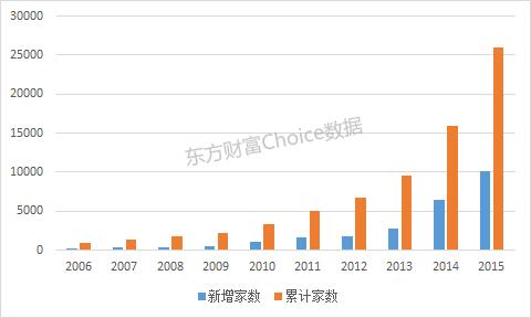 私募基金行业最新最专业全景报告(2016版) |私