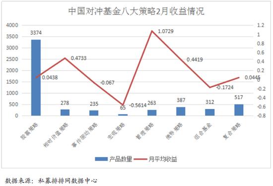 对冲基金2月报:已有262只产品被清算退出市场
