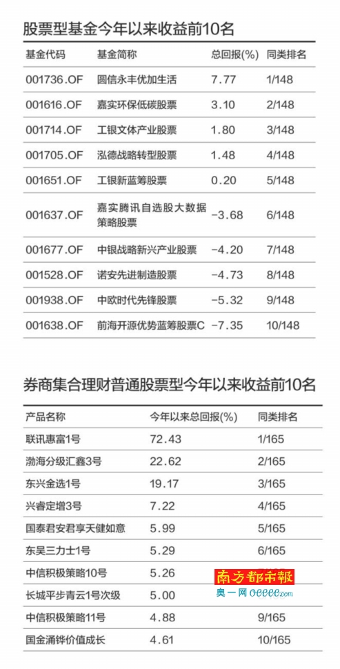模式更接近私募 券商集合理财跑赢公募|理财产