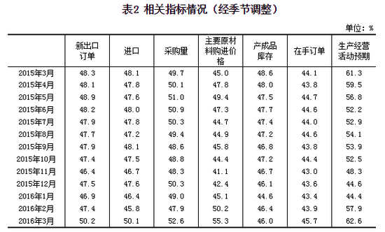 表2 相关指标情况（经季节调整）