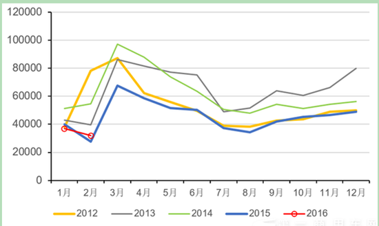 2012-2016重卡市场月度销量走势图  　　资料来源：第一商用车网 南华研究