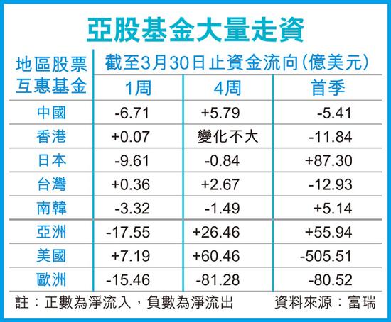 中国股票基金资金重现流出。图片来源 香港经济日报