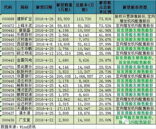 最后，莲花财经小编附上总表一张，将4月份所有涉及到限售股解禁的公司罗列了出来，详情如下：