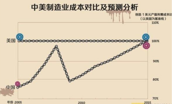 制造业成本比对分析