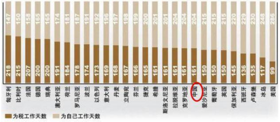 企业税负太高