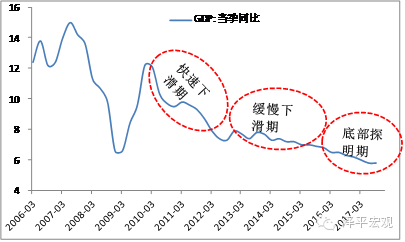 图1 经济L型 资料来源：WIND，国泰君安证券研究