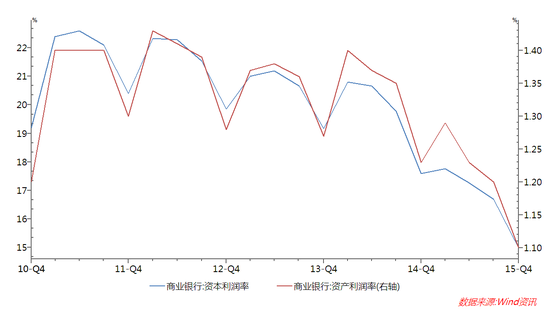 图2：趋势性下降的商业银行资产利润率和资本利润率
