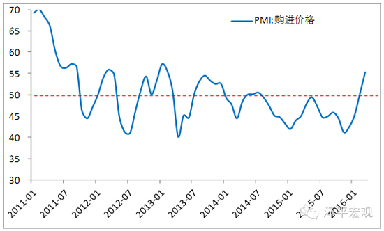 图14 PMI购进价格 资料来源：WIND，国泰君安证券研究