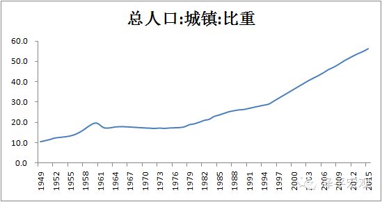 图11 中国城镇化率 % 数据来源:国家统计局,W
