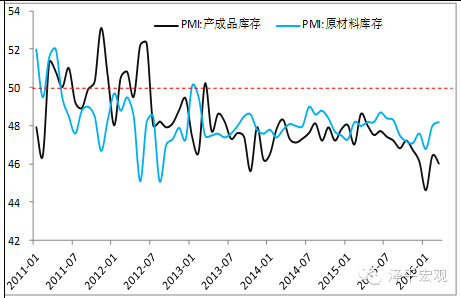 图13 PMI库存