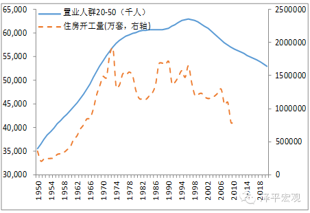 图8 1991年前后日本置业人群达到峰值 资料来源：WIND，国泰君安证券研究