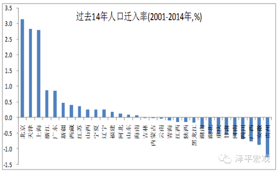 图9 中国人口流动情况 资料来源：WIND，国泰君安证券研究