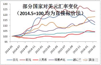 图3 2014年5月美元步入强势周期以来，主要经济体汇率兑美元贬值，人民币贬值幅度较小 资料来源：WIND，国泰君安证券研究