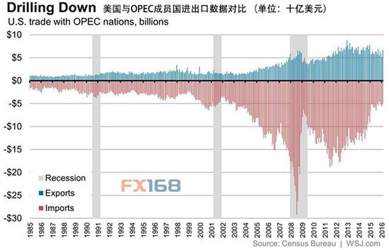 油价低迷影响深远 美国对OPEC贸易顺差创历