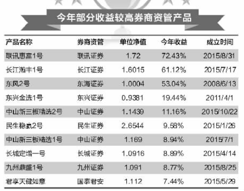 券商集合理财首季六成不挣钱 平均收益仅-9.6%