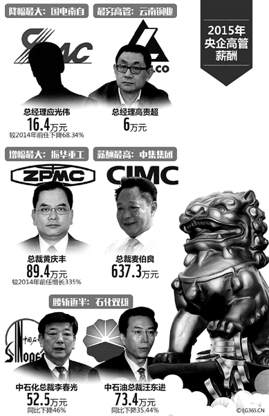 央企高管薪酬排行：最高637.3万元，最低6万元(附2023年排行榜前十排名名单)