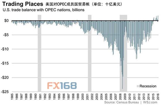 油价低迷影响深远 美国对OPEC贸易顺差创历