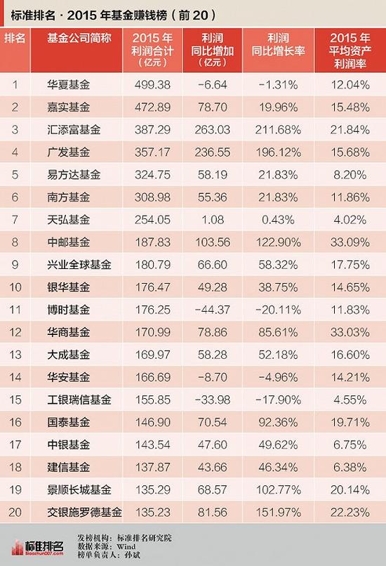 9家基金公司最会赚钱 华夏嘉实易方达没上榜|基