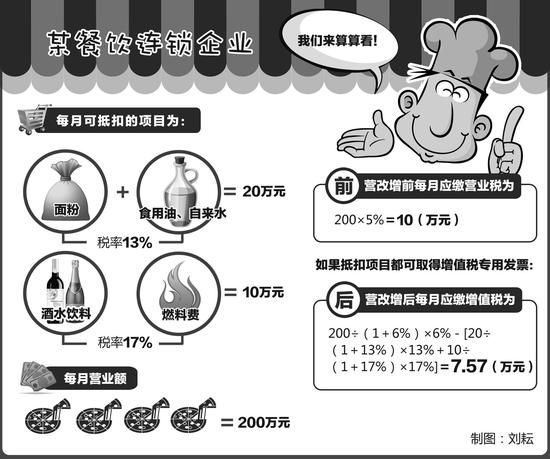 你算笔账:营改增倒逼大型餐饮企业索票抵税|餐