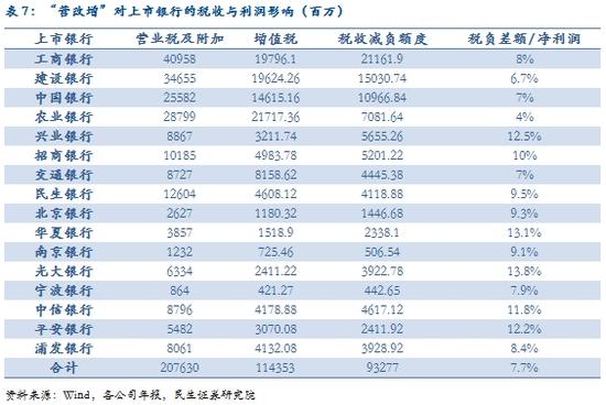 000亿红包 上市银行望减负933亿|营改增|税率|