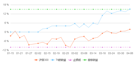 03期计划收益率曲线图