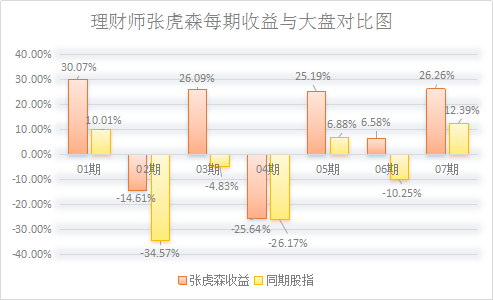 张虎森七期计划皆跑赢大盘