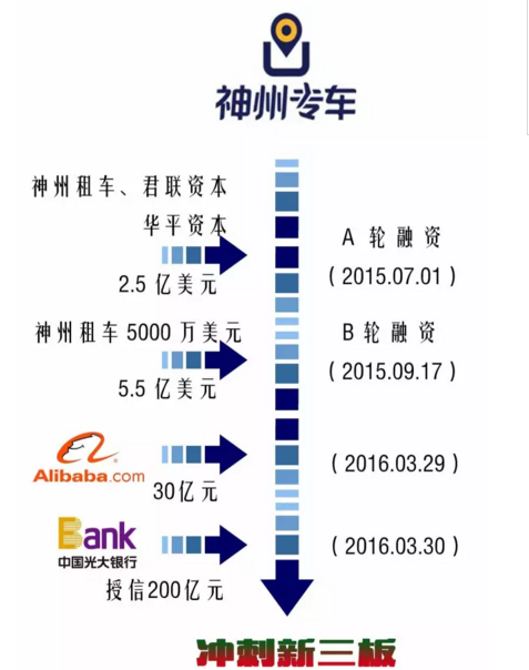 图三：神州专车融资路线图