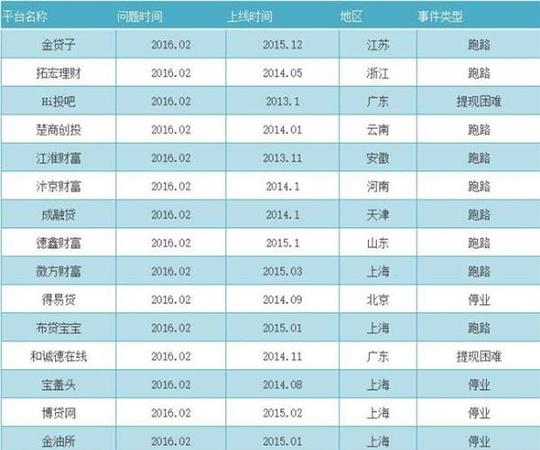 2016最新P2P跑路名单 请看好父母的养老钱|p