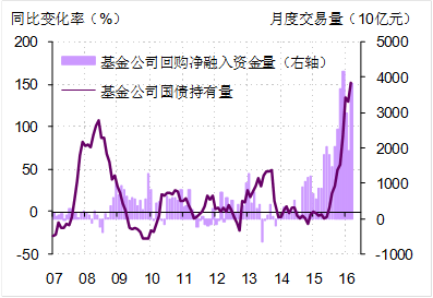 图1. 基金公司通过回购融入大量短期资金，支撑其国债持有量快速扩张