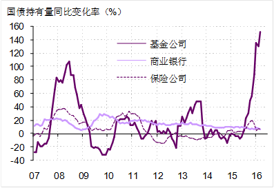图2. 基金公司国债持有量在过去半年大幅增长，与银行和保险公司形成鲜明反差