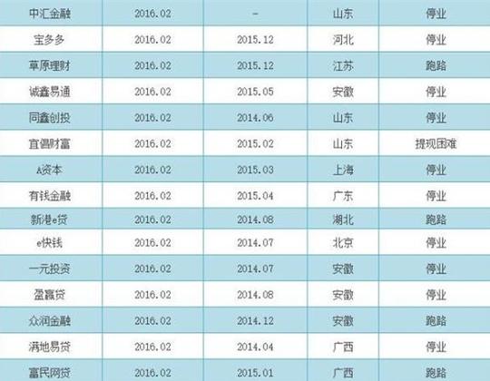 2016最新P2P跑路名单 请看好父母的养老钱|p