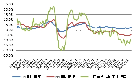 当前我国不必过分担心通胀风险|CPI|通胀|降准