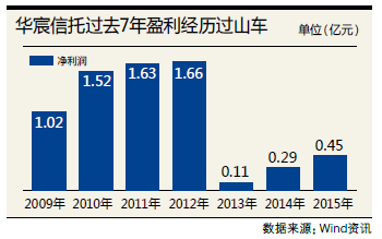 收入证明_信托的营业收入包括(2)