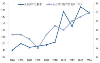 图1：企业部门还在被动加杠杆