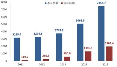 图3： 五大国有商业银行不良贷款和每年核销量增长显著