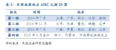 表2：目前我国地方AMC已超20家