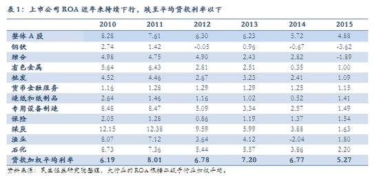 表1：上市公司ROA近年来持续下行，跌至平均贷款利率以下