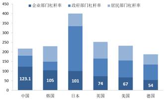 图2：我国总体杠杆率不高，但企业部门杠杆率过高