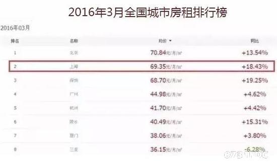 一图看清楚各地房价、房租的差距