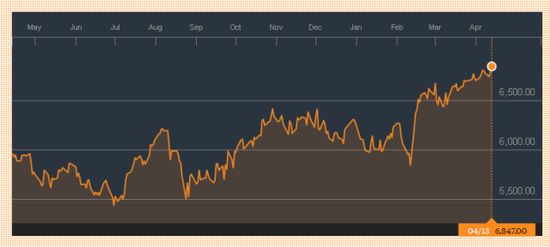 杜蕾斯母公司利洁时（LON：RB）近一年的股价表现非常亮眼