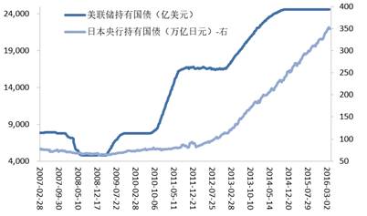 图9：美联储和日本央行在金融危机后大举购买国债