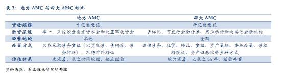 表3：地方AMC与四大AMC对比