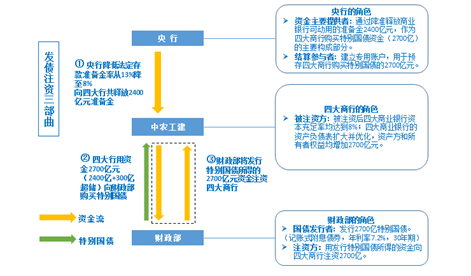 图10:央行降准释放基础货币,支持商行购买特别