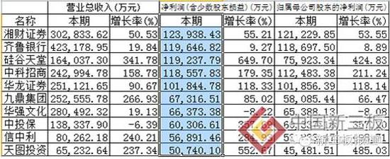 新三板盈利揭榜:金融企业霸气外露战江湖 |新三