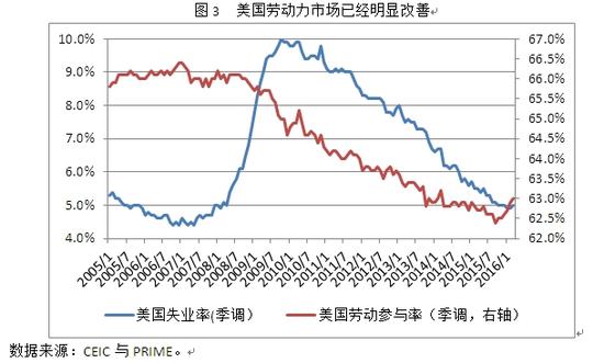 图3 美国劳动力市场已经明显改善