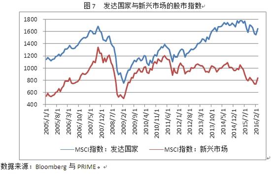 图7 发达国家与新兴市场的股市指数