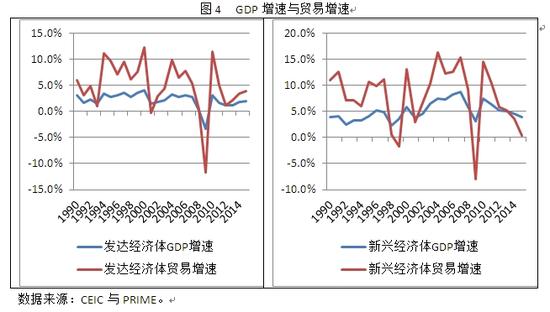 图4 GDP增速与贸易增速