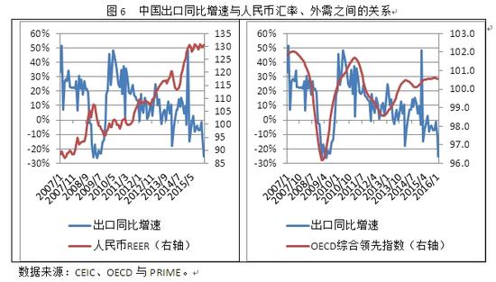 图6 中国出口同比增速与人民币汇率、外需之间的关系