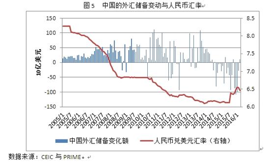 图5 中国的外汇储备变动与人民币汇率