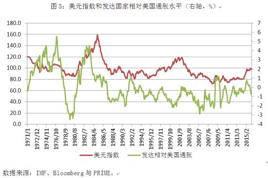 圖3：美元指數(shù)和發(fā)達國家相對美國通脹水平（右軸，%）